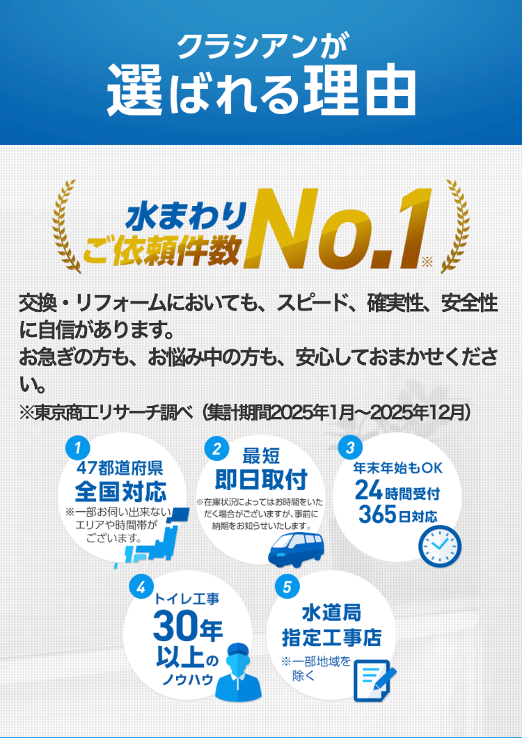 クラシアンが
選ばれる理由
水まわり
No.1)
ご依頼件数
交換・リフォームにおいても、 スピード、 確実性、安全性
に自信があります。
お急ぎの方も、お悩み中の方も、安心しておまかせくださ
い。
※東京商工リサーチ調べ (集計期間2025年1月~2025年12月)
1
47都道府県
全国対応
※一部お伺い出来ない」
エリアや時間帯が
ございます。
2
3
最短
年末年始もOK
即日取付
※在庫状況によってはお時間をいた
だく場合がございますが、 事前に
納期をお知らせいたします。
24時間受付
365日対応
4
5
トイレ工事
30年
水道局
以上の
ノウハウ
指定工事店
※一部地域を
除く
E